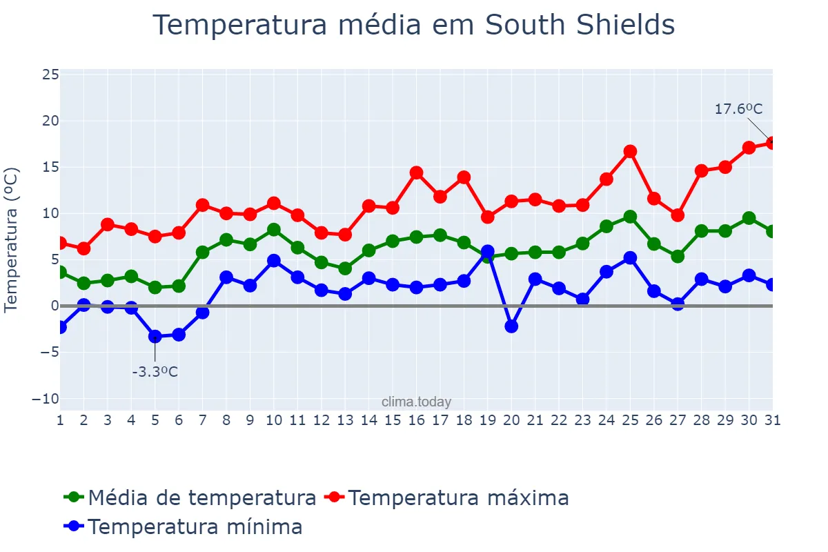 Temperatura em marco em South Shields, South Tyneside, GB
