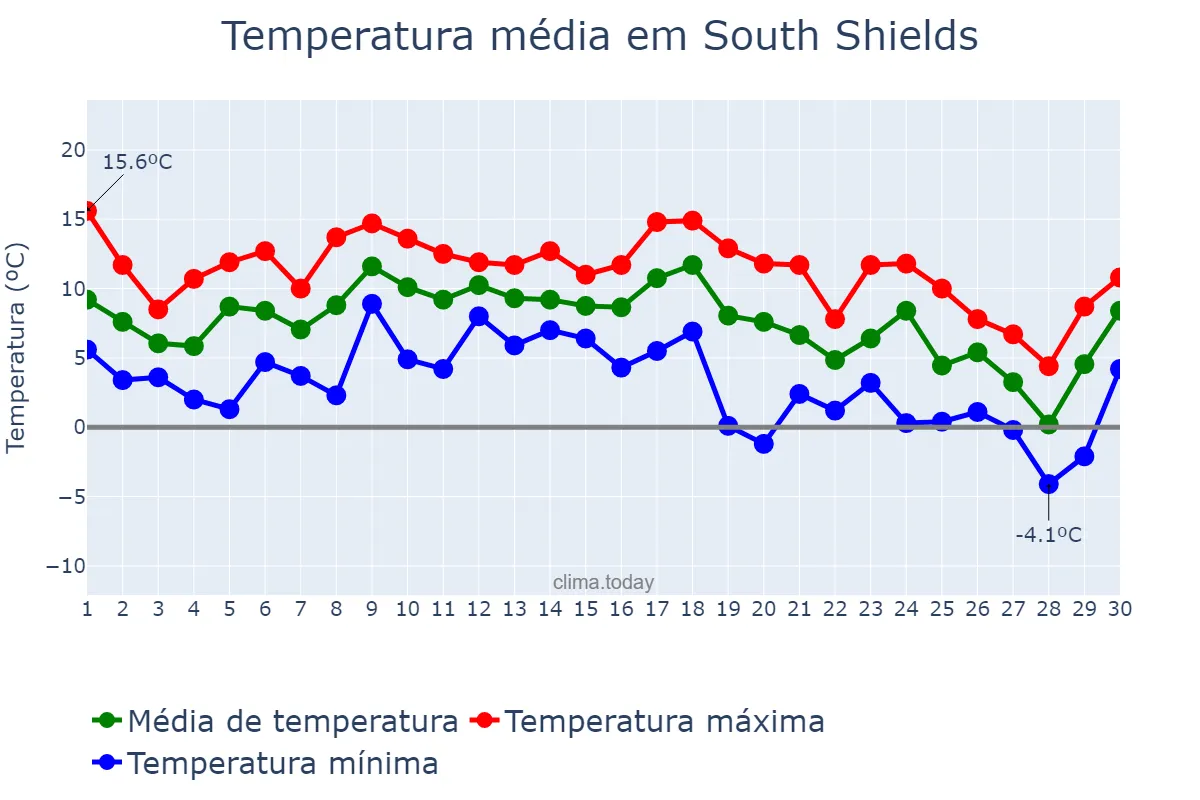 Temperatura em novembro em South Shields, South Tyneside, GB