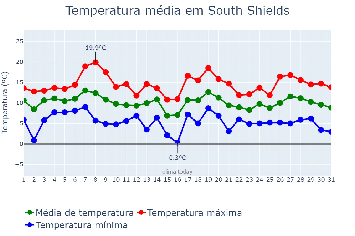 Temperatura em outubro em South Shields, South Tyneside, GB