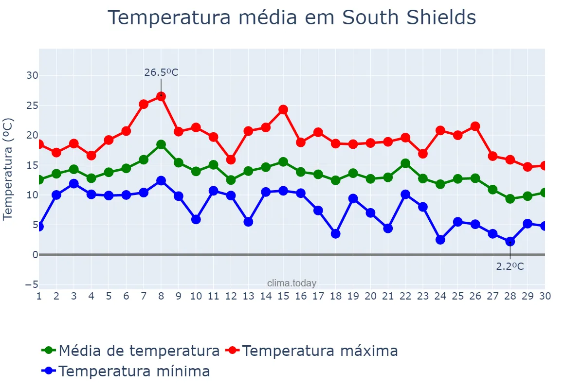 Temperatura em setembro em South Shields, South Tyneside, GB