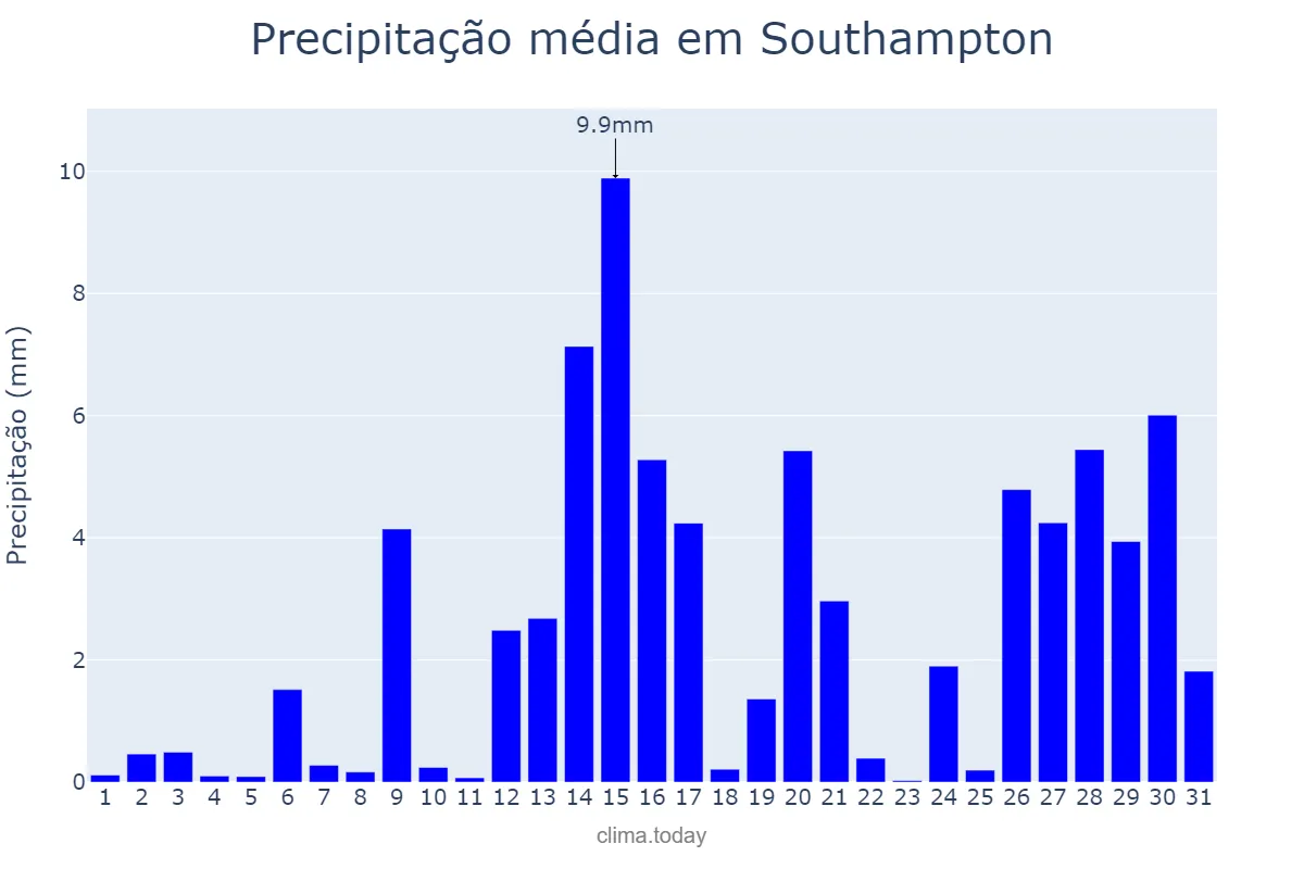 Precipitação em janeiro em Southampton, Southampton, GB