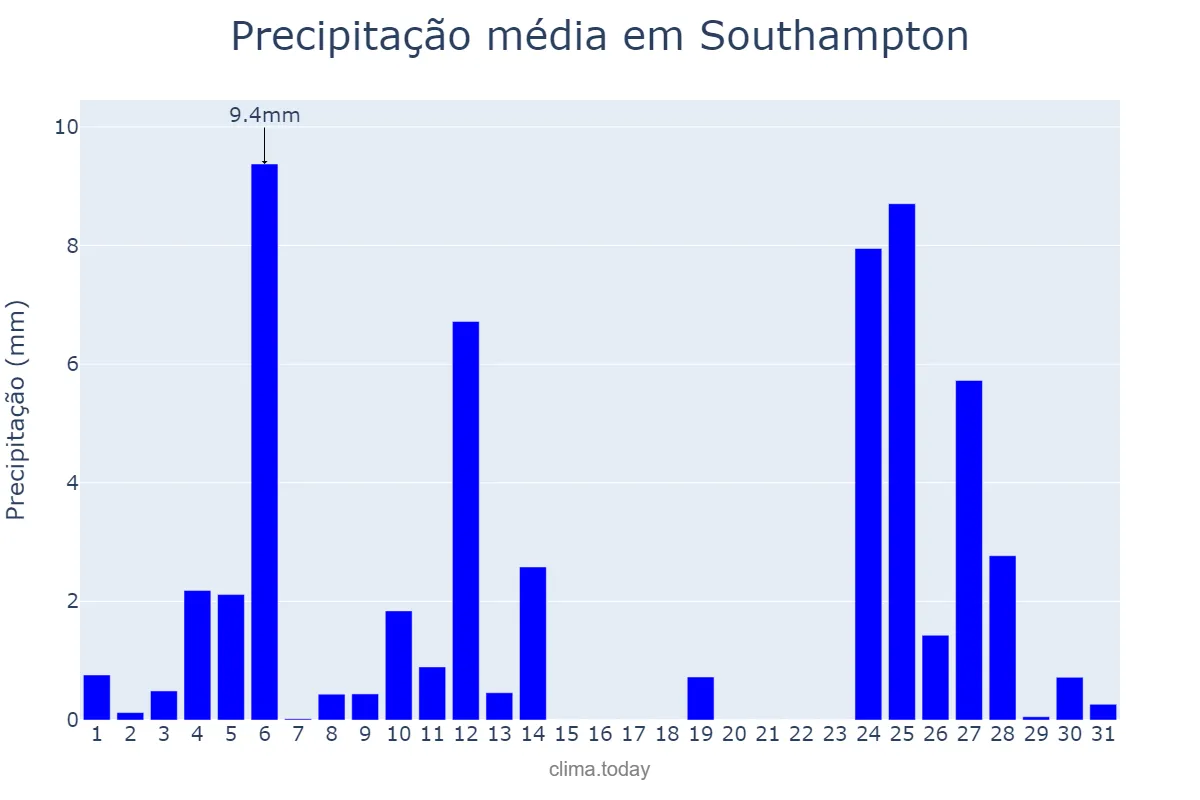 Precipitação em julho em Southampton, Southampton, GB