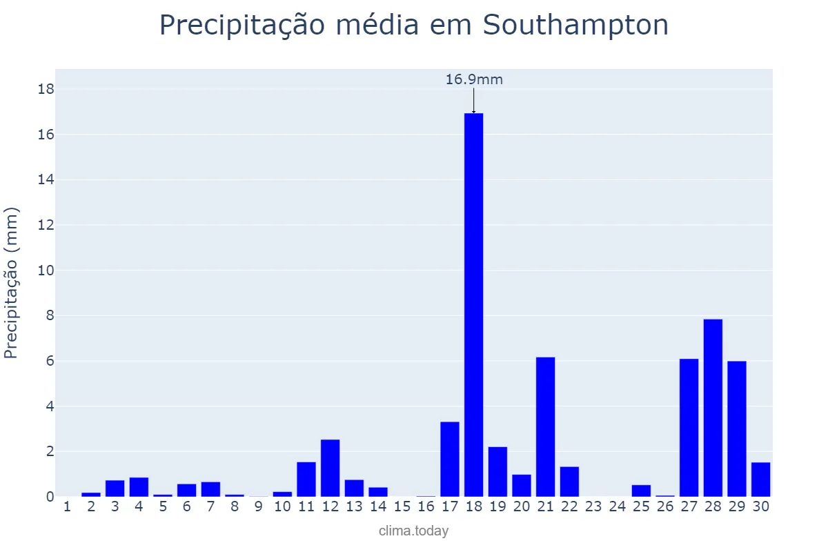 Precipitação em junho em Southampton, Southampton, GB