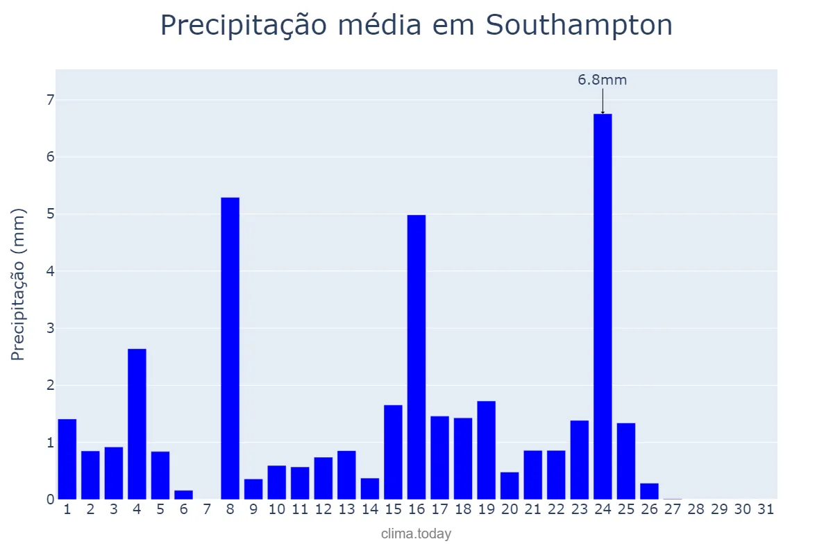 Precipitação em maio em Southampton, Southampton, GB