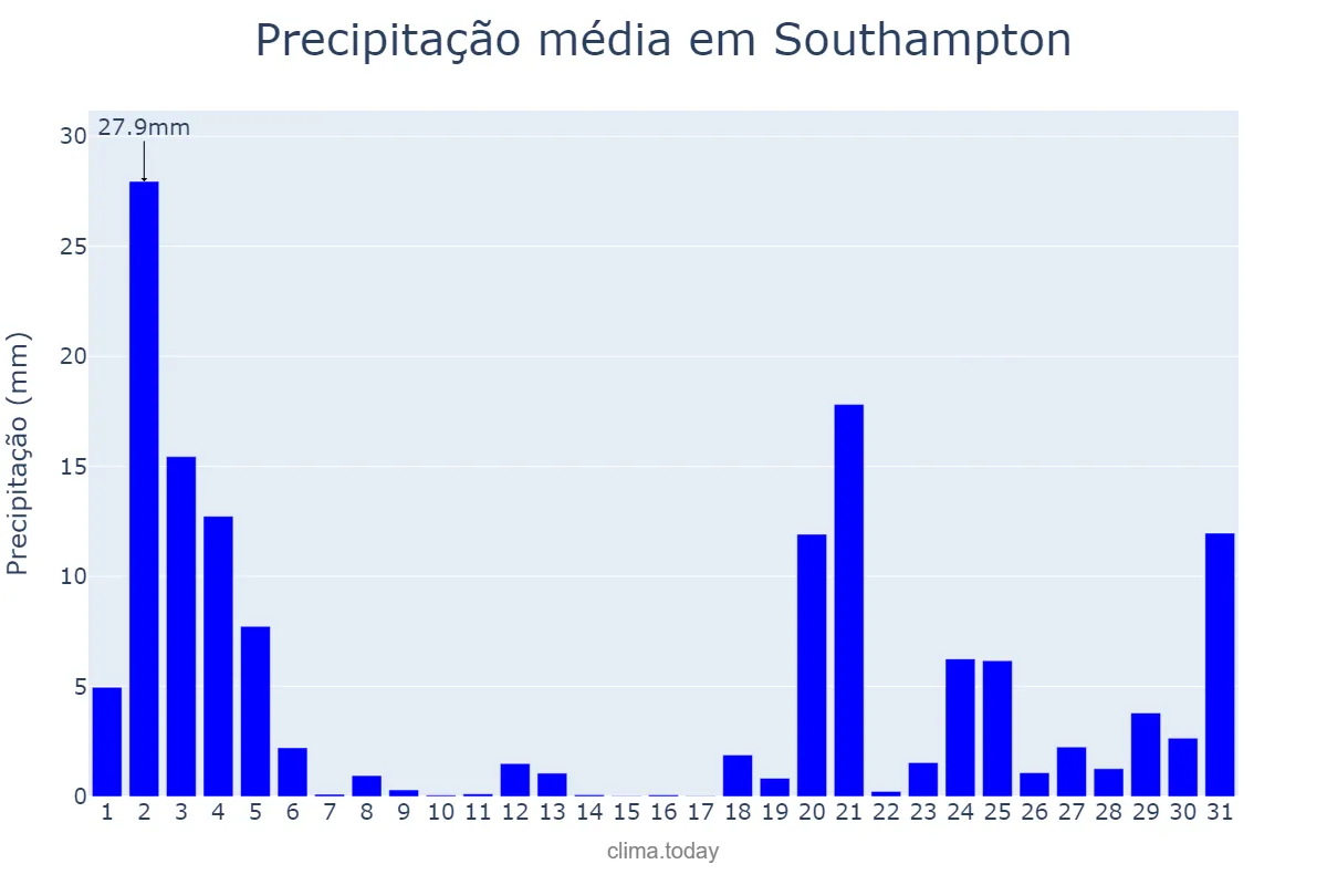 Precipitação em outubro em Southampton, Southampton, GB
