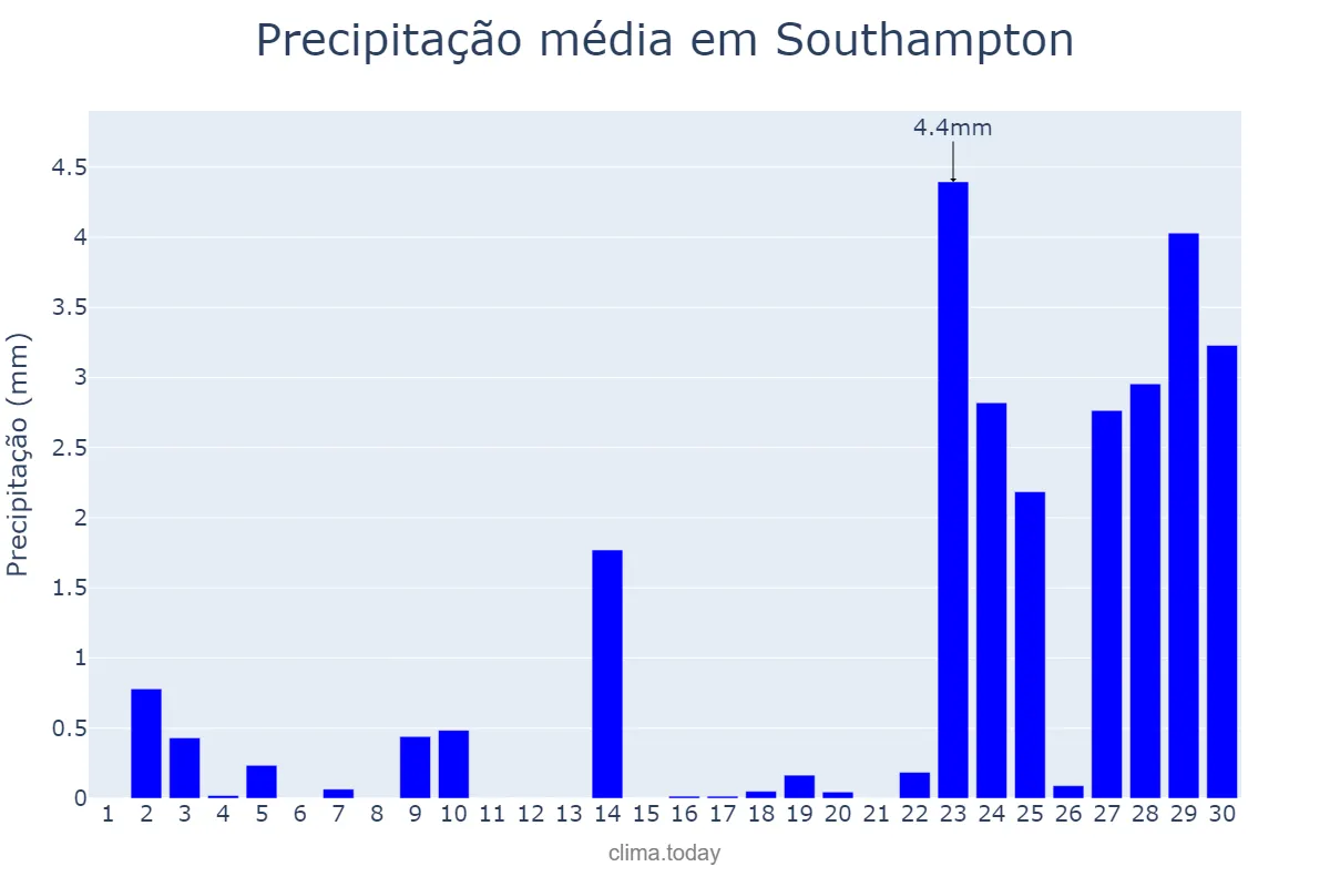Precipitação em setembro em Southampton, Southampton, GB