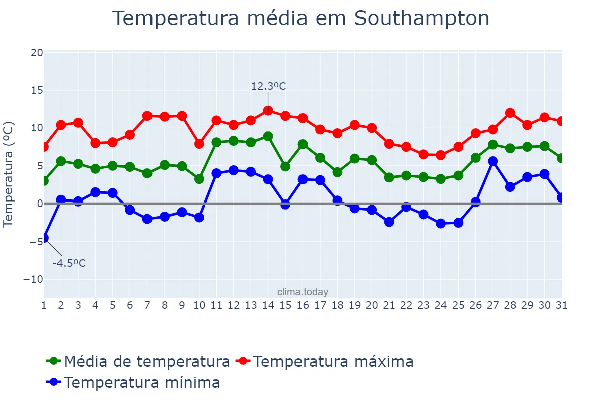 Temperatura em janeiro em Southampton, Southampton, GB