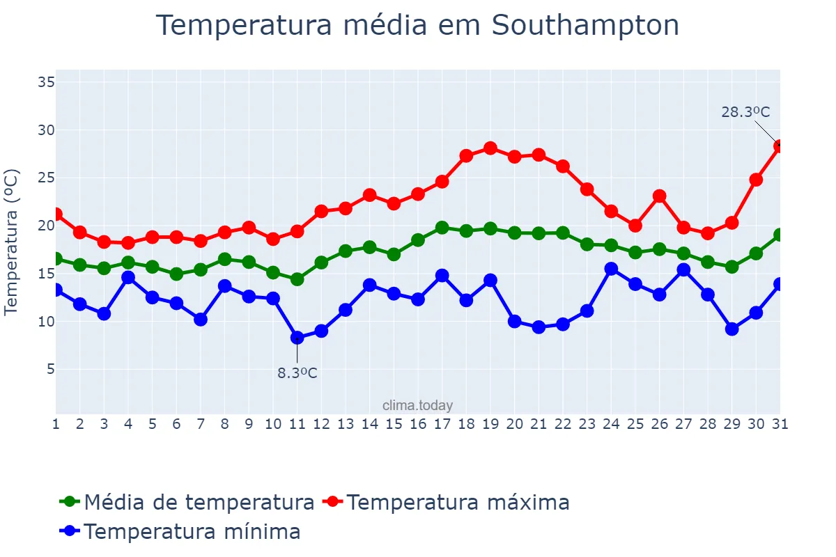 Temperatura em julho em Southampton, Southampton, GB
