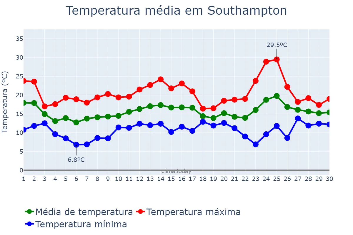 Temperatura em junho em Southampton, Southampton, GB