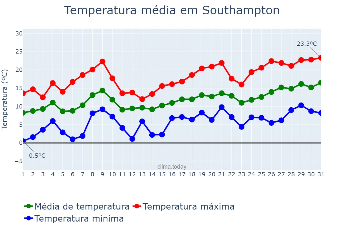 Temperatura em maio em Southampton, Southampton, GB