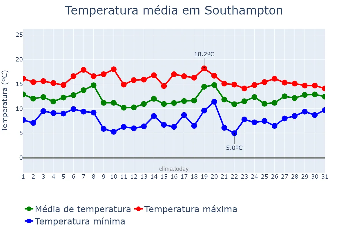 Temperatura em outubro em Southampton, Southampton, GB