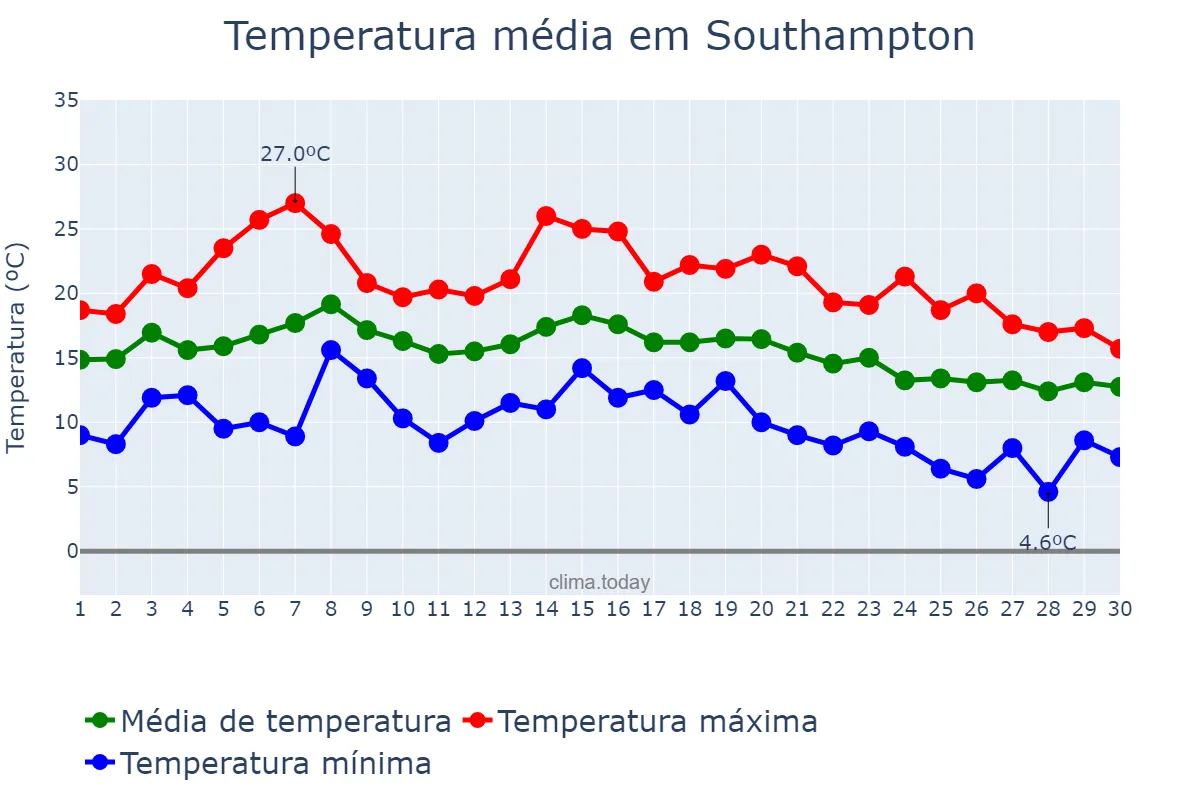 Temperatura em setembro em Southampton, Southampton, GB