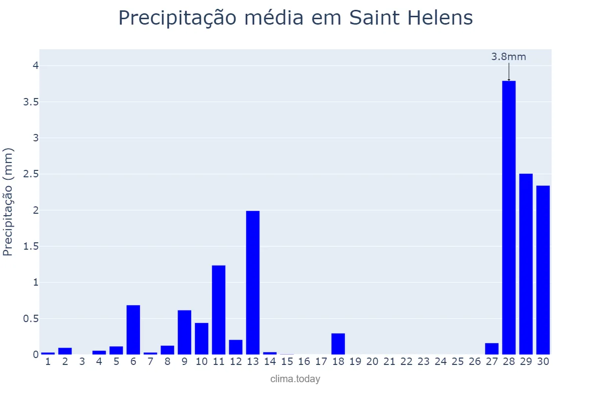 Precipitação em abril em Saint Helens, St. Helens, GB