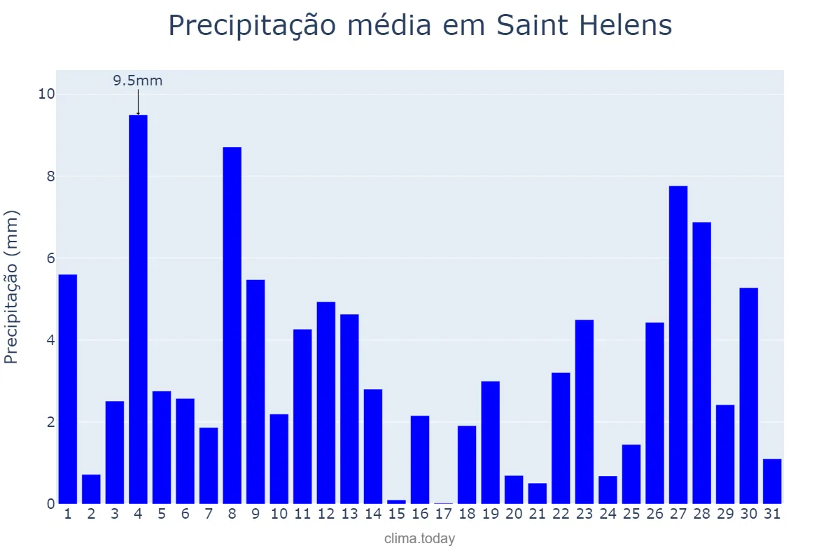 Precipitação em dezembro em Saint Helens, St. Helens, GB