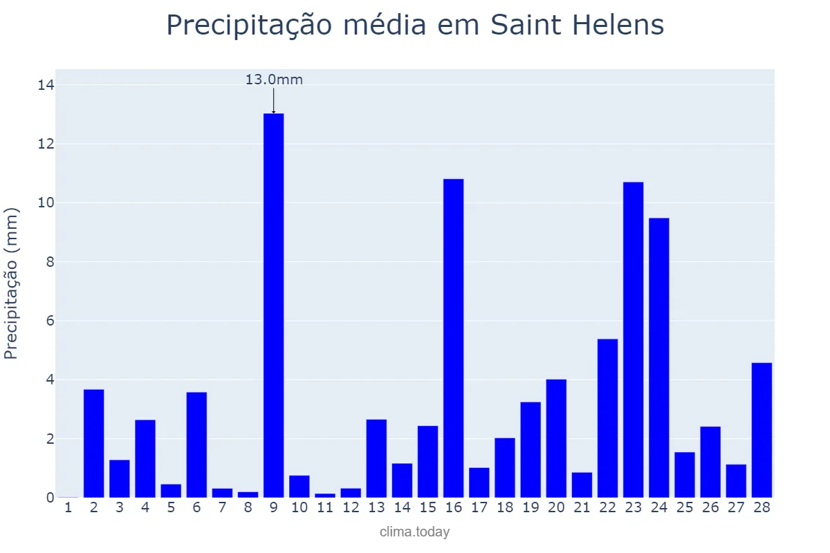 Precipitação em fevereiro em Saint Helens, St. Helens, GB
