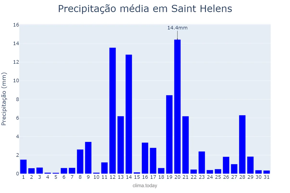 Precipitação em janeiro em Saint Helens, St. Helens, GB
