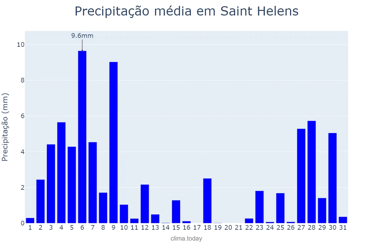 Precipitação em julho em Saint Helens, St. Helens, GB