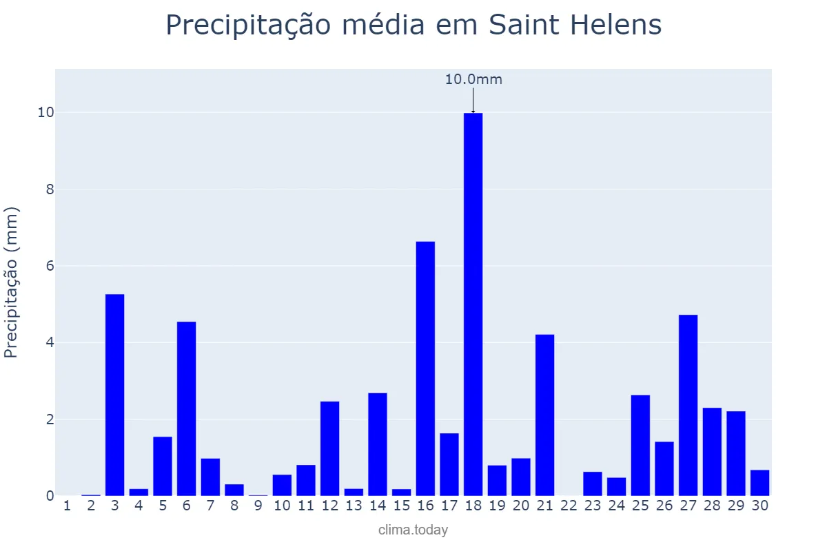 Precipitação em junho em Saint Helens, St. Helens, GB