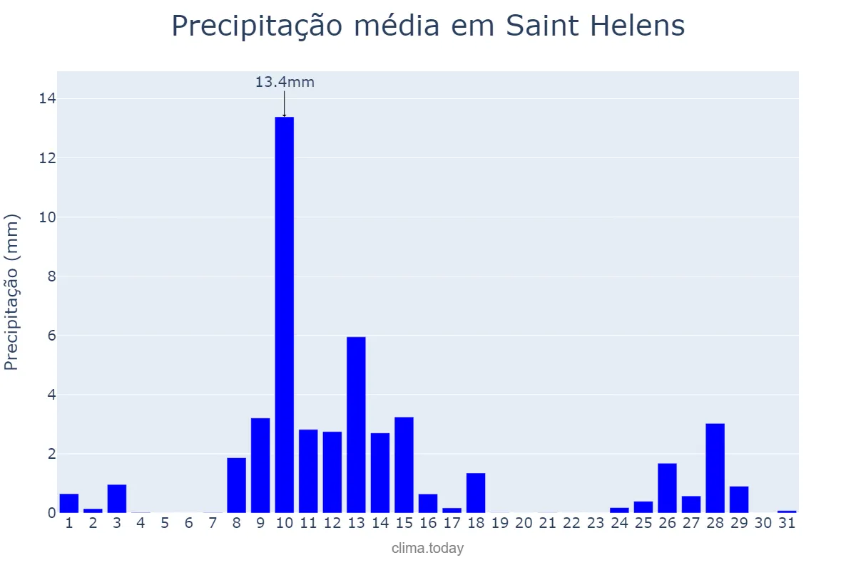 Precipitação em marco em Saint Helens, St. Helens, GB