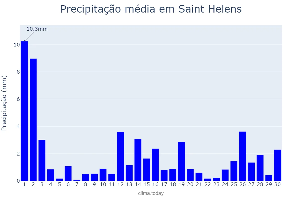 Precipitação em novembro em Saint Helens, St. Helens, GB