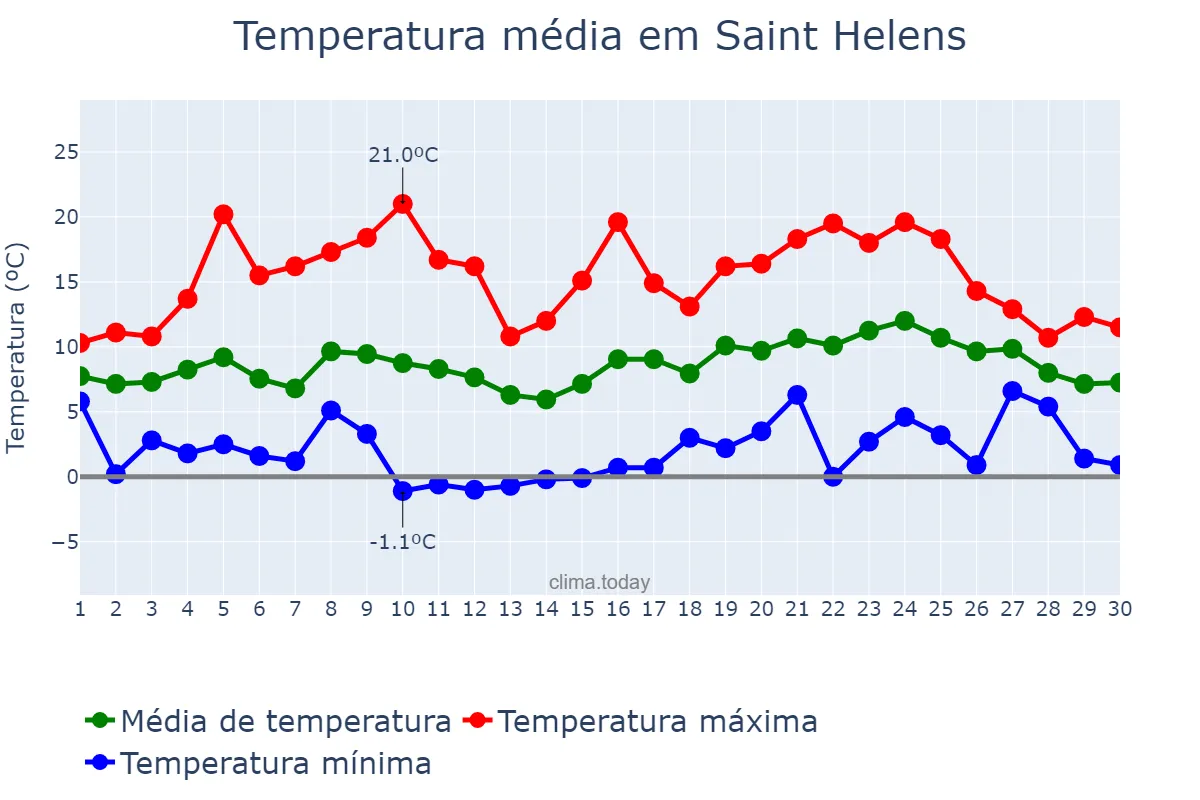 Temperatura em abril em Saint Helens, St. Helens, GB