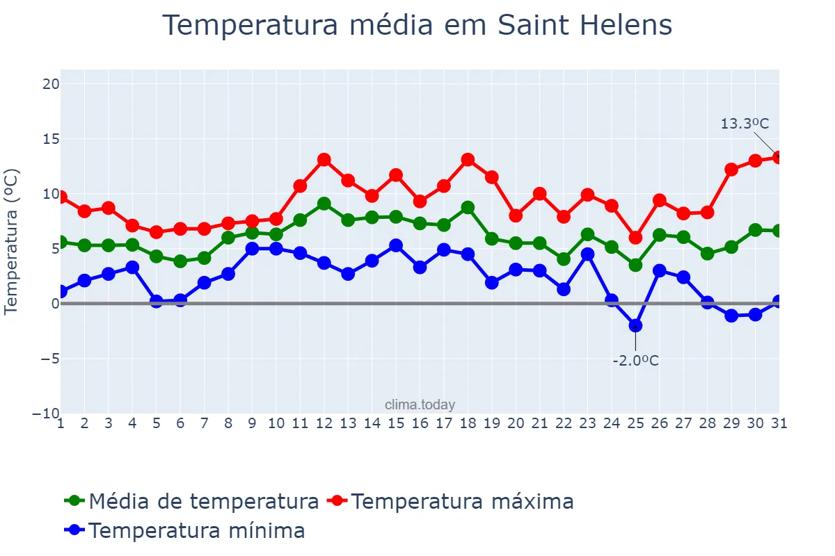 Temperatura em dezembro em Saint Helens, St. Helens, GB
