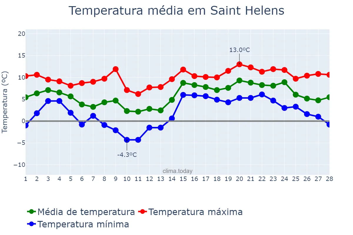Temperatura em fevereiro em Saint Helens, St. Helens, GB