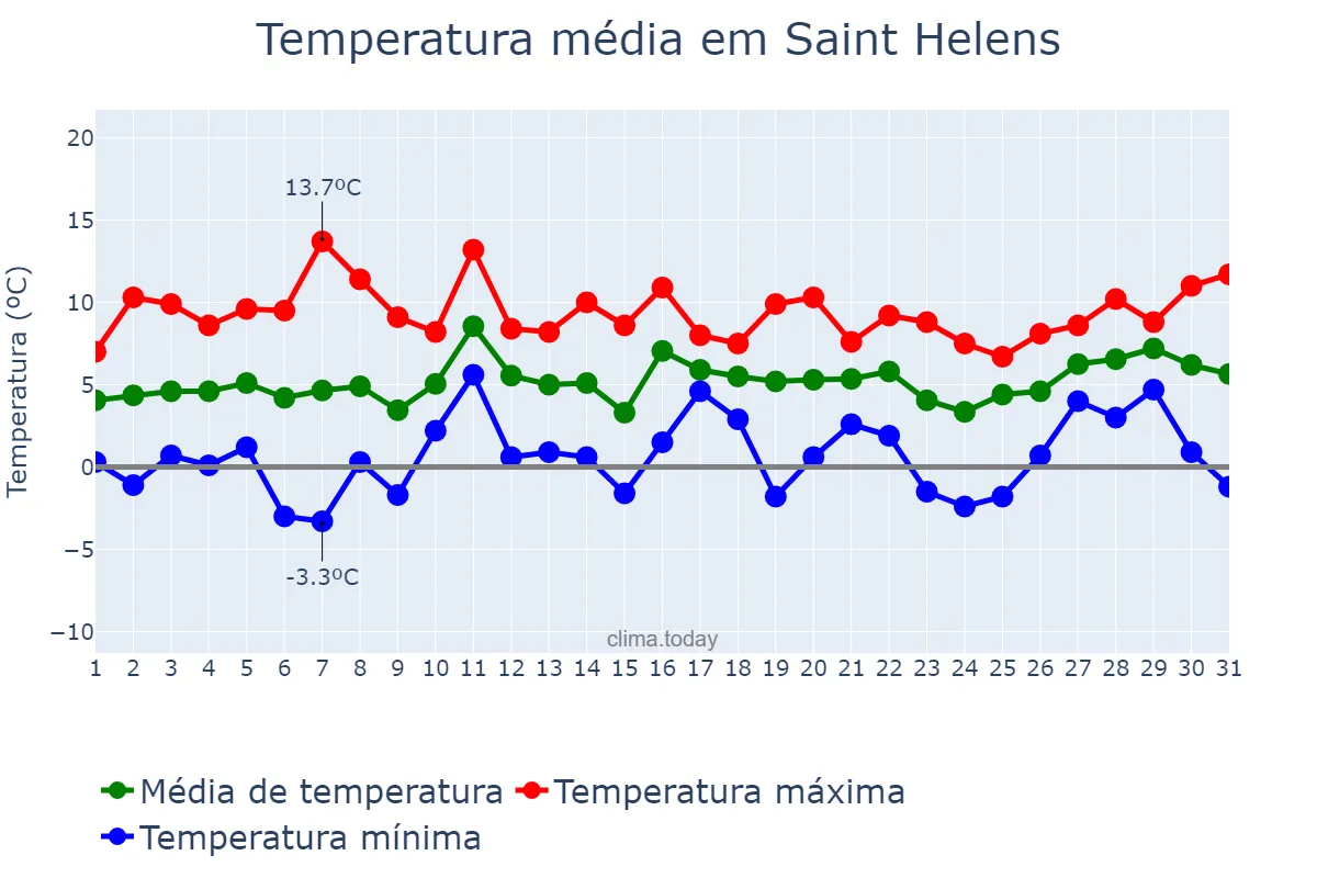 Temperatura em janeiro em Saint Helens, St. Helens, GB