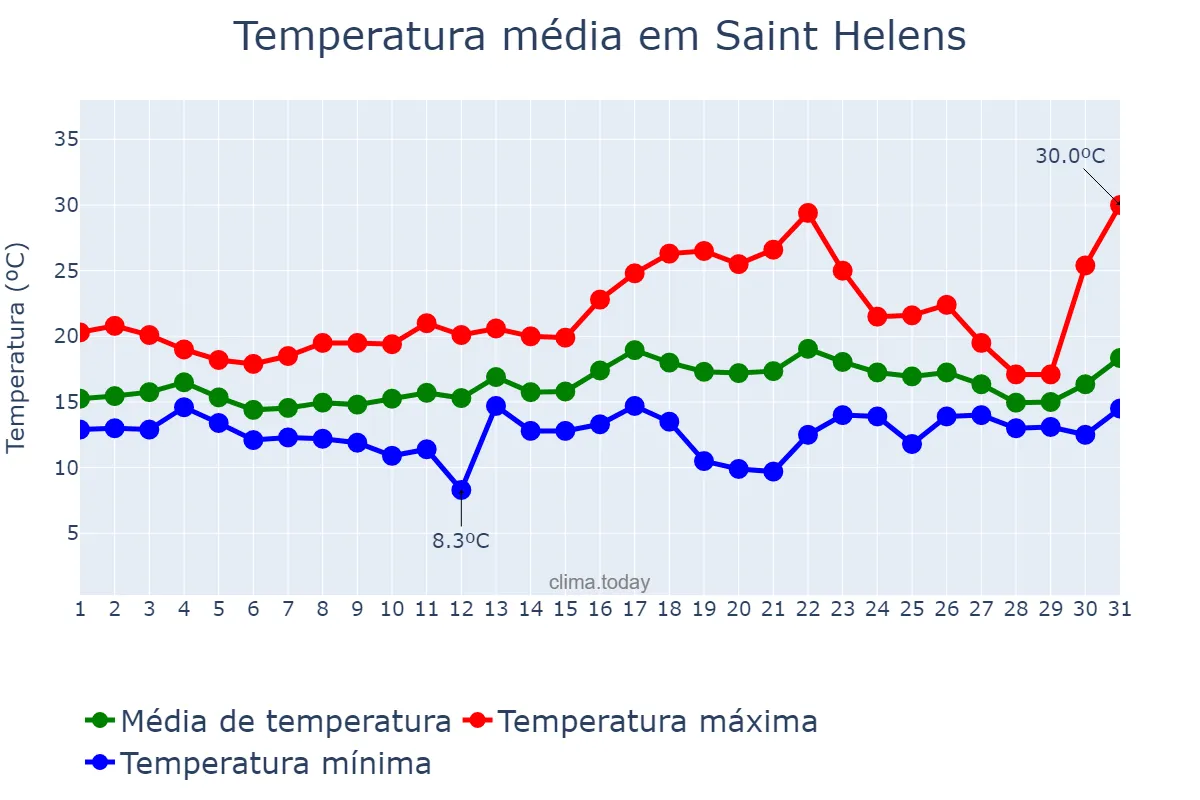 Temperatura em julho em Saint Helens, St. Helens, GB