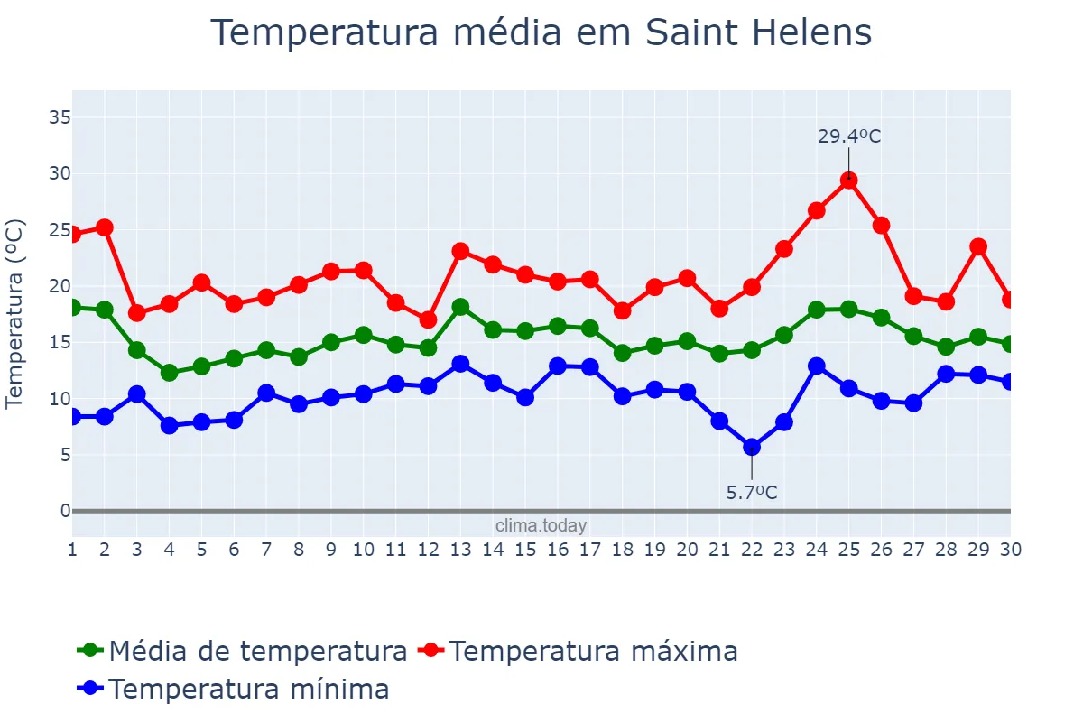 Temperatura em junho em Saint Helens, St. Helens, GB