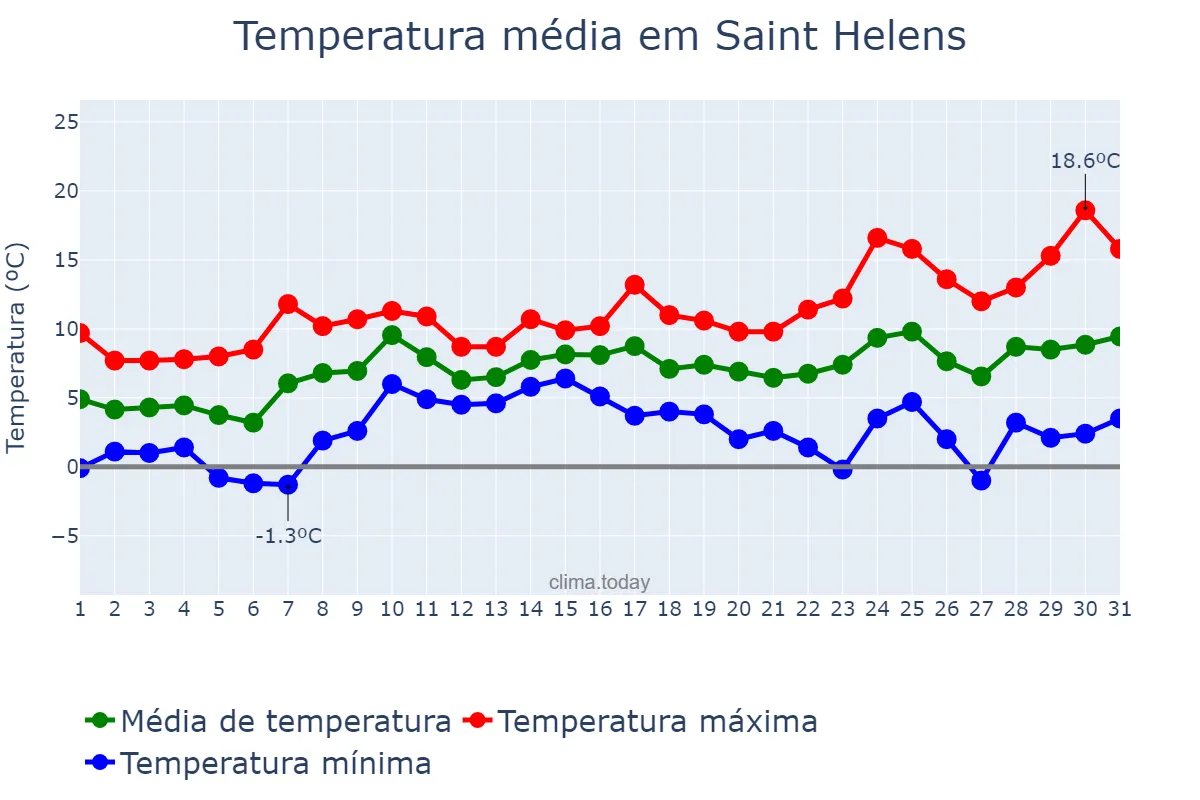 Temperatura em marco em Saint Helens, St. Helens, GB