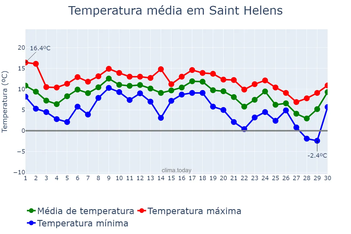 Temperatura em novembro em Saint Helens, St. Helens, GB