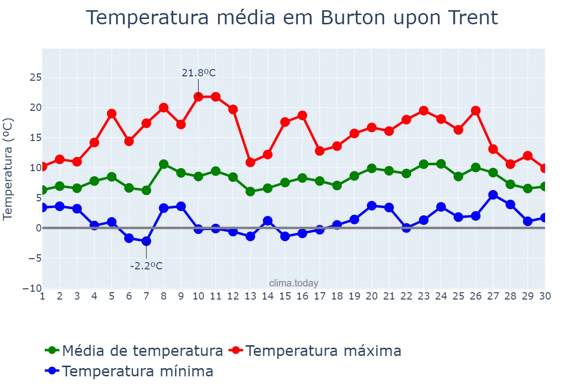 Temperatura em abril em Burton upon Trent, Staffordshire, GB