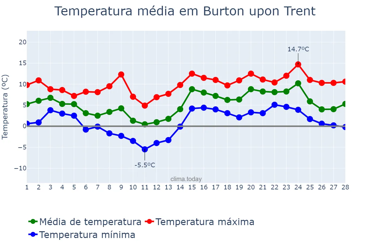 Temperatura em fevereiro em Burton upon Trent, Staffordshire, GB