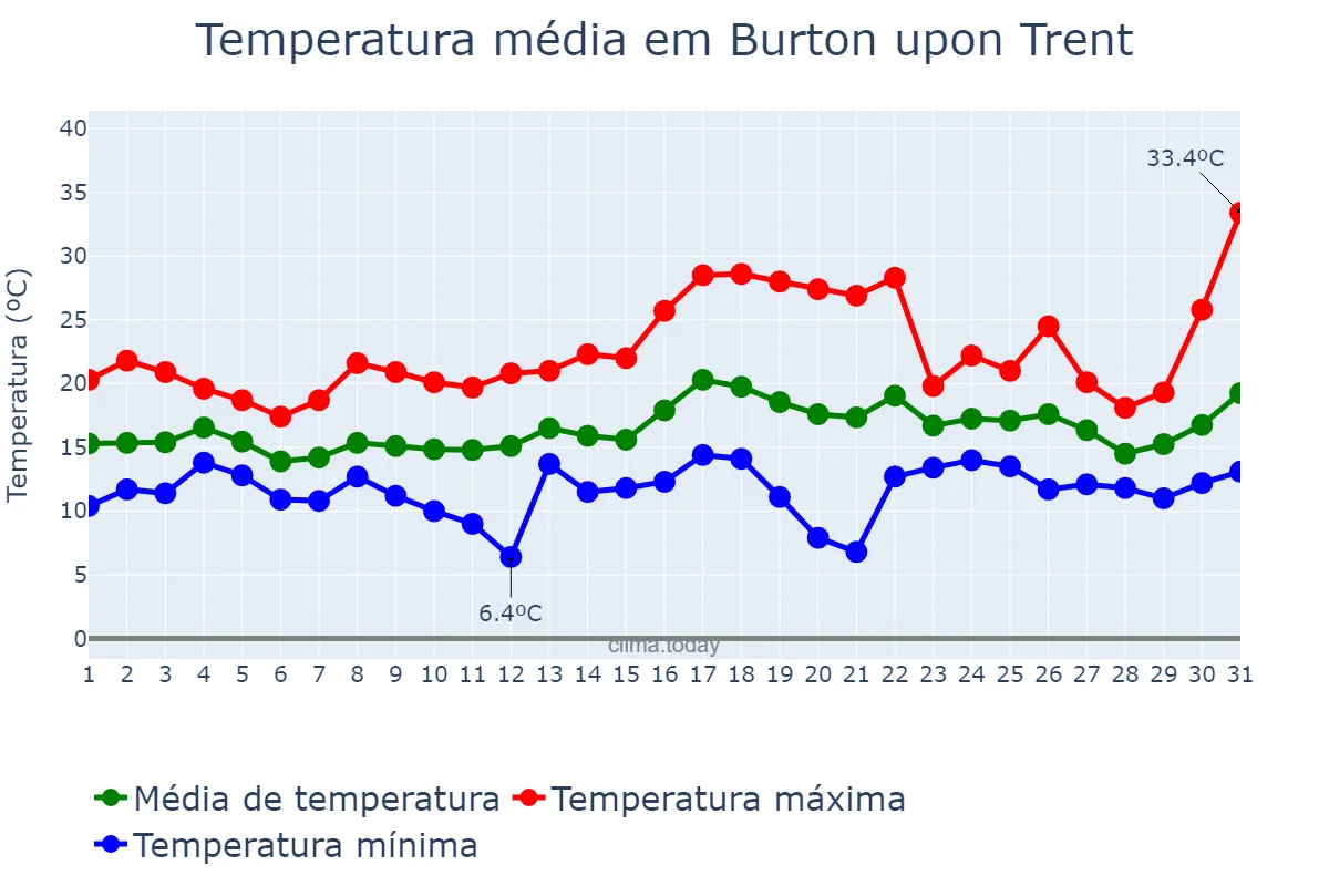 Temperatura em julho em Burton upon Trent, Staffordshire, GB