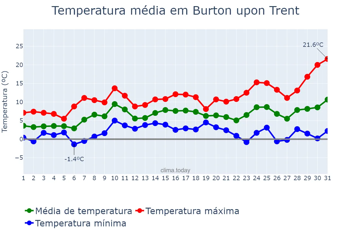 Temperatura em marco em Burton upon Trent, Staffordshire, GB