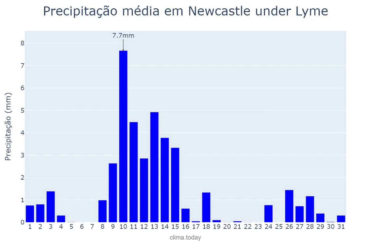 Precipitação em marco em Newcastle under Lyme, Staffordshire, GB