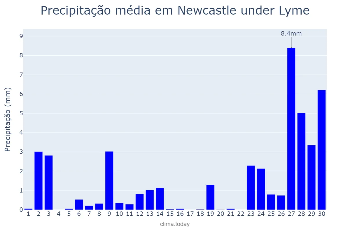 Precipitação em setembro em Newcastle under Lyme, Staffordshire, GB