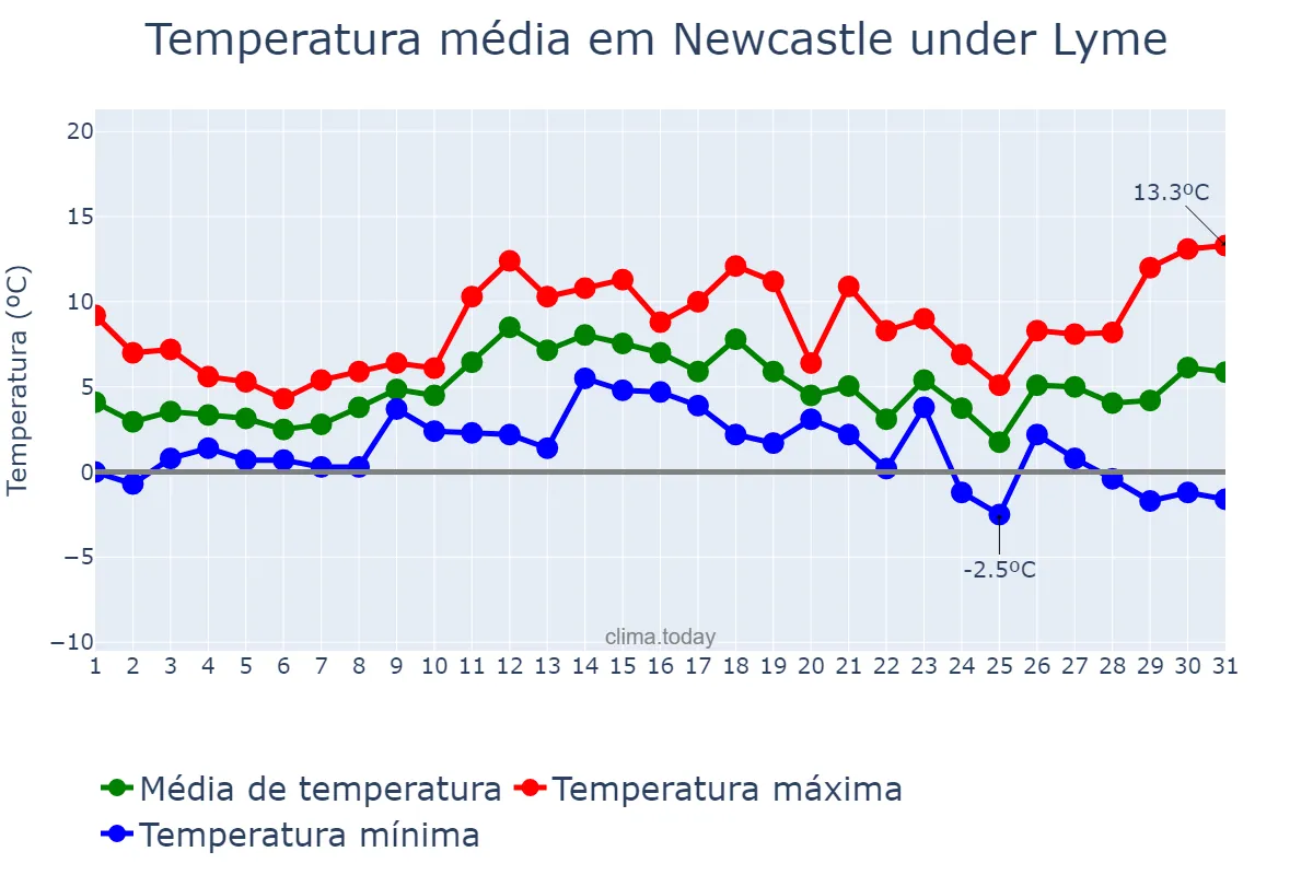 Temperatura em dezembro em Newcastle under Lyme, Staffordshire, GB