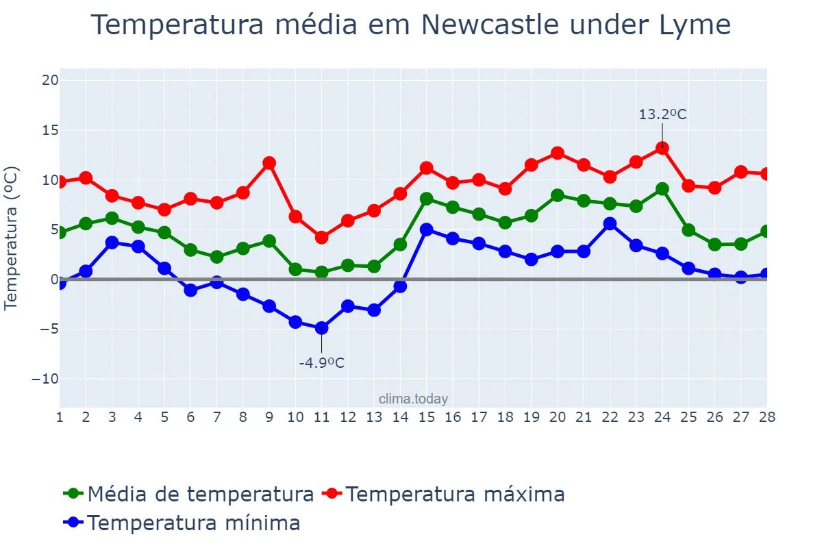 Temperatura em fevereiro em Newcastle under Lyme, Staffordshire, GB