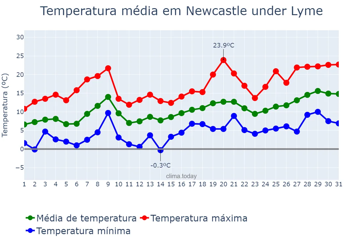 Temperatura em maio em Newcastle under Lyme, Staffordshire, GB