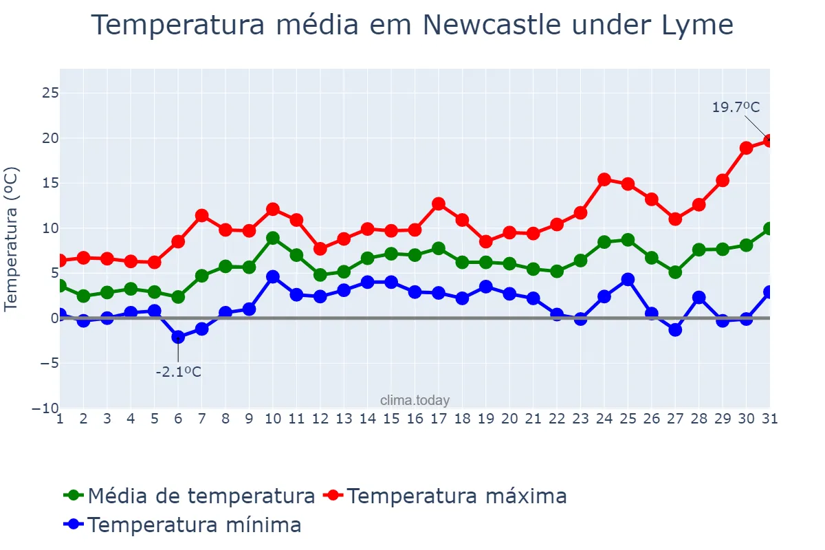 Temperatura em marco em Newcastle under Lyme, Staffordshire, GB