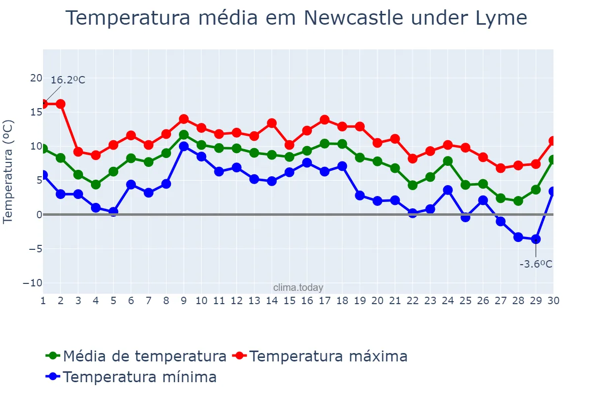 Temperatura em novembro em Newcastle under Lyme, Staffordshire, GB
