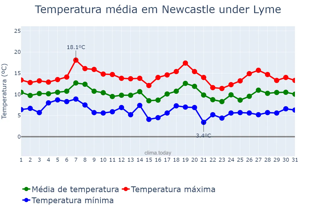 Temperatura em outubro em Newcastle under Lyme, Staffordshire, GB