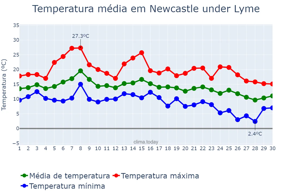 Temperatura em setembro em Newcastle under Lyme, Staffordshire, GB