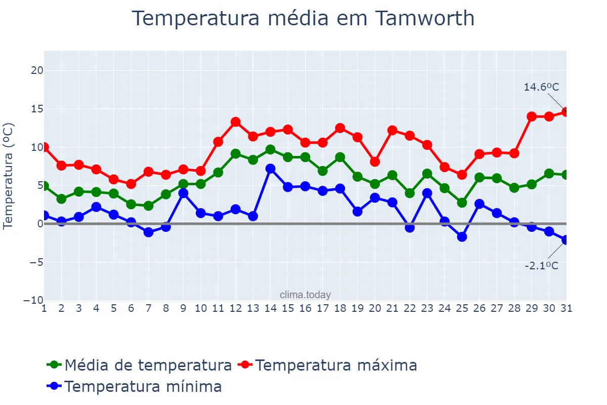 Temperatura em dezembro em Tamworth, Staffordshire, GB