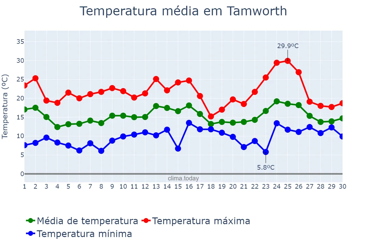 Temperatura em junho em Tamworth, Staffordshire, GB