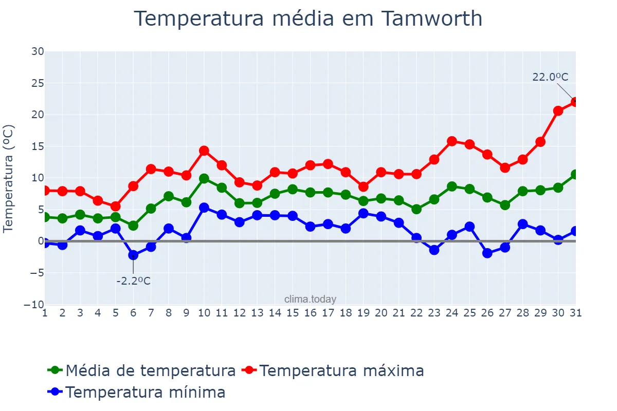 Temperatura em marco em Tamworth, Staffordshire, GB
