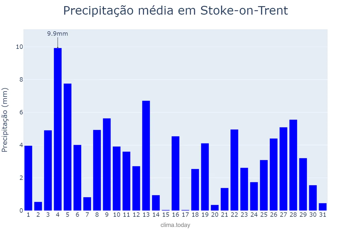 Precipitação em dezembro em Stoke-on-Trent, Stoke-on-Trent, GB