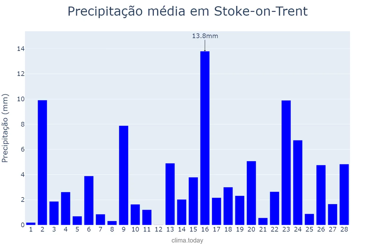 Precipitação em fevereiro em Stoke-on-Trent, Stoke-on-Trent, GB